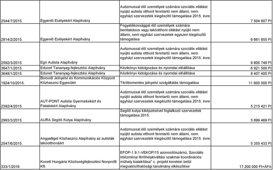 Edunet Tananyag-fejlesztési Alapítvány Kézikönyv kidolgozása és nyomdai előállítása 6 921 500 Ft 3648/1/2015.