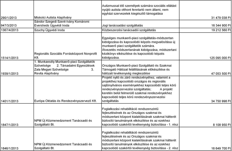 Társadalmi Egyesülések Zala Megyei Szövetsége 3. Revita Alapítvány 1401/1/2013 Európa Oktatás és Rendezvényszervező Kft.