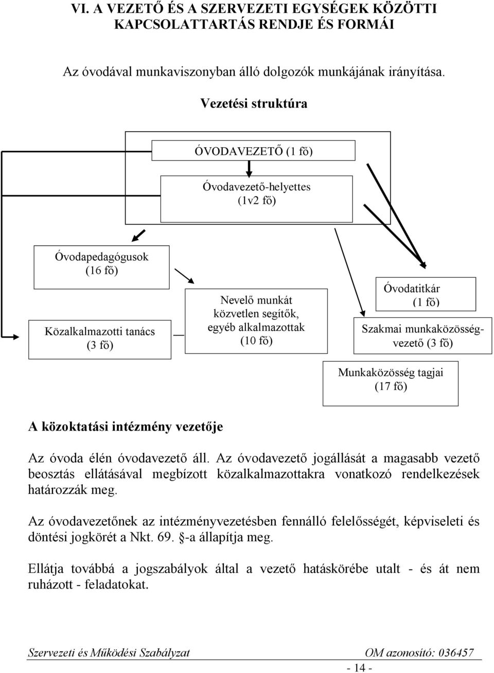 fő) Szakmai munkaközösségvezető (3 fő) Munkaközösség tagjai (17 fő) A közoktatási intézmény vezetője Az óvoda élén óvodavezető áll.