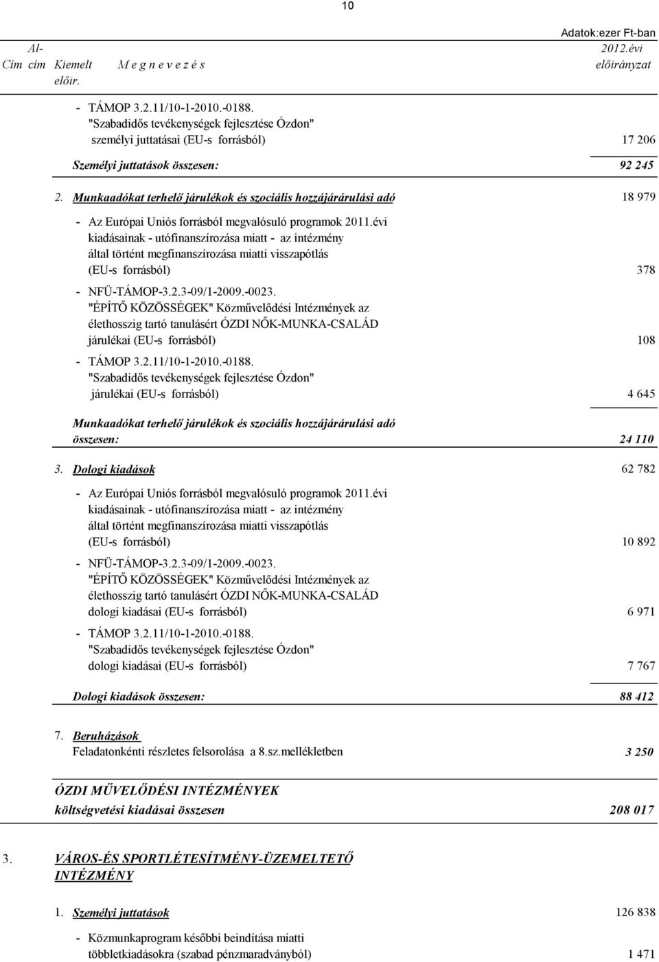 Munkaadókat terhelő járulékok és szociális hozzájárárulási adó 18 979 - Az Európai Uniós forrásból megvalósuló programok 2011.
