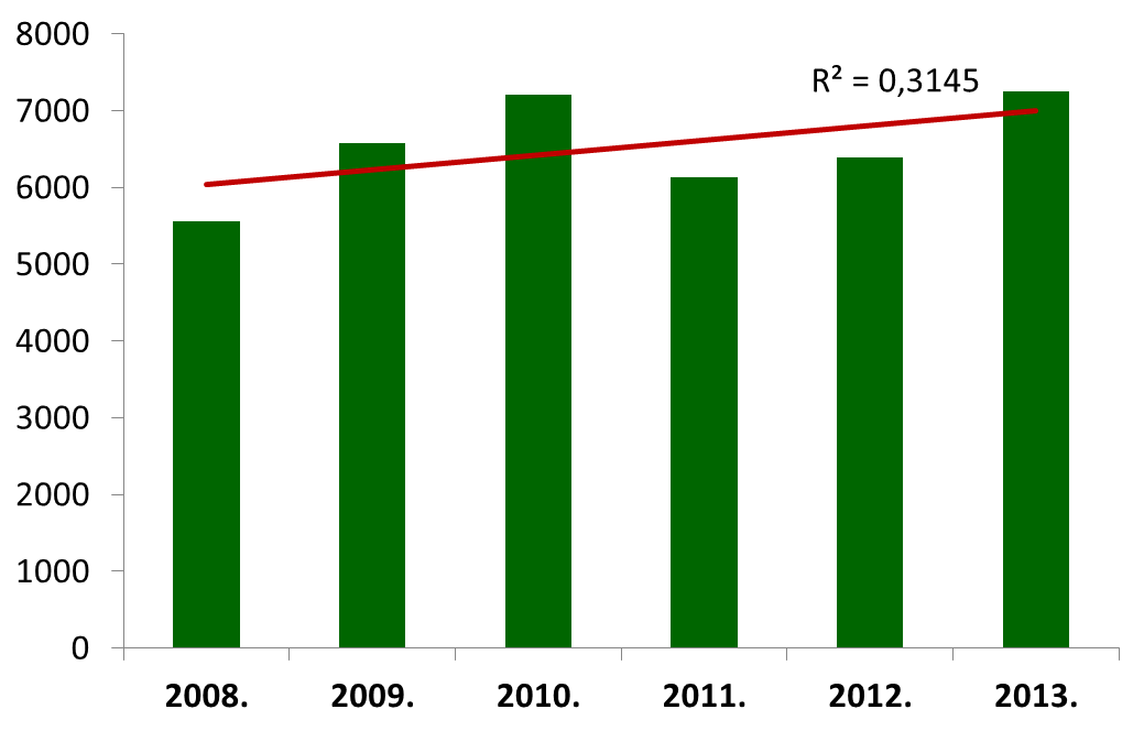 14 Epinfo 2. sz. ábra A bejelentett campylobacteriosis megbetegedések száma Magyarországon, 2008-2013. A morbiditás 73,2%ooo-nek bizonyult. A betegek 23,7%-át (1721 beteg) ápolták kórházban.