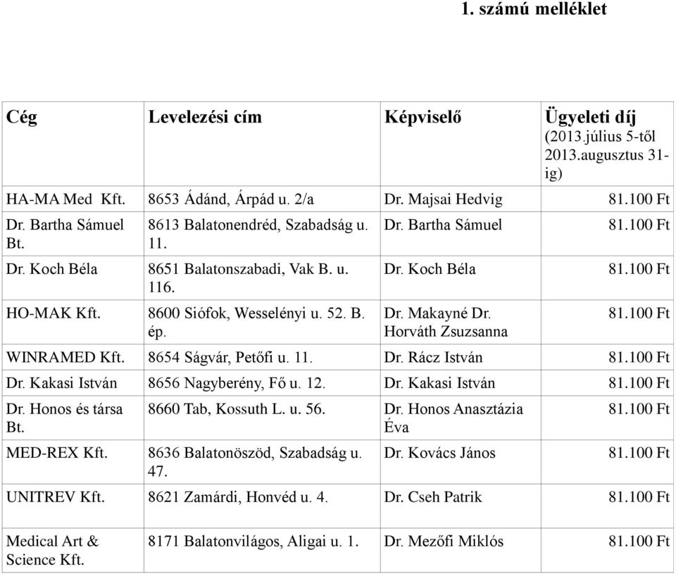 Horváth Zsuzsanna WINRAMED Kft. 8654 Ságvár, Petőfi u. 11. Dr. Rácz István Dr. Kakasi István 8656 Nagyberény, Fő u. 12. Dr. Kakasi István Dr. Honos és társa Bt. 8660 Tab, Kossuth L. u. 56. Dr. Honos Anasztázia Éva MED-REX Kft.