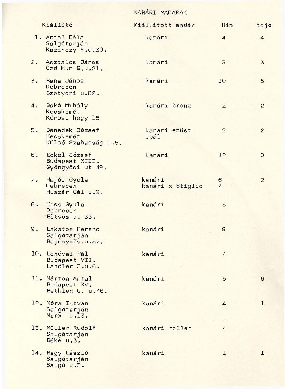 Eckel József kanári 12 8 Budapest XIII, Gyöngyösi ut 49* 7o Hajós Gyula kanári 6 2 Debrecen kanári x Stiglic 4 Huszár Gál u.