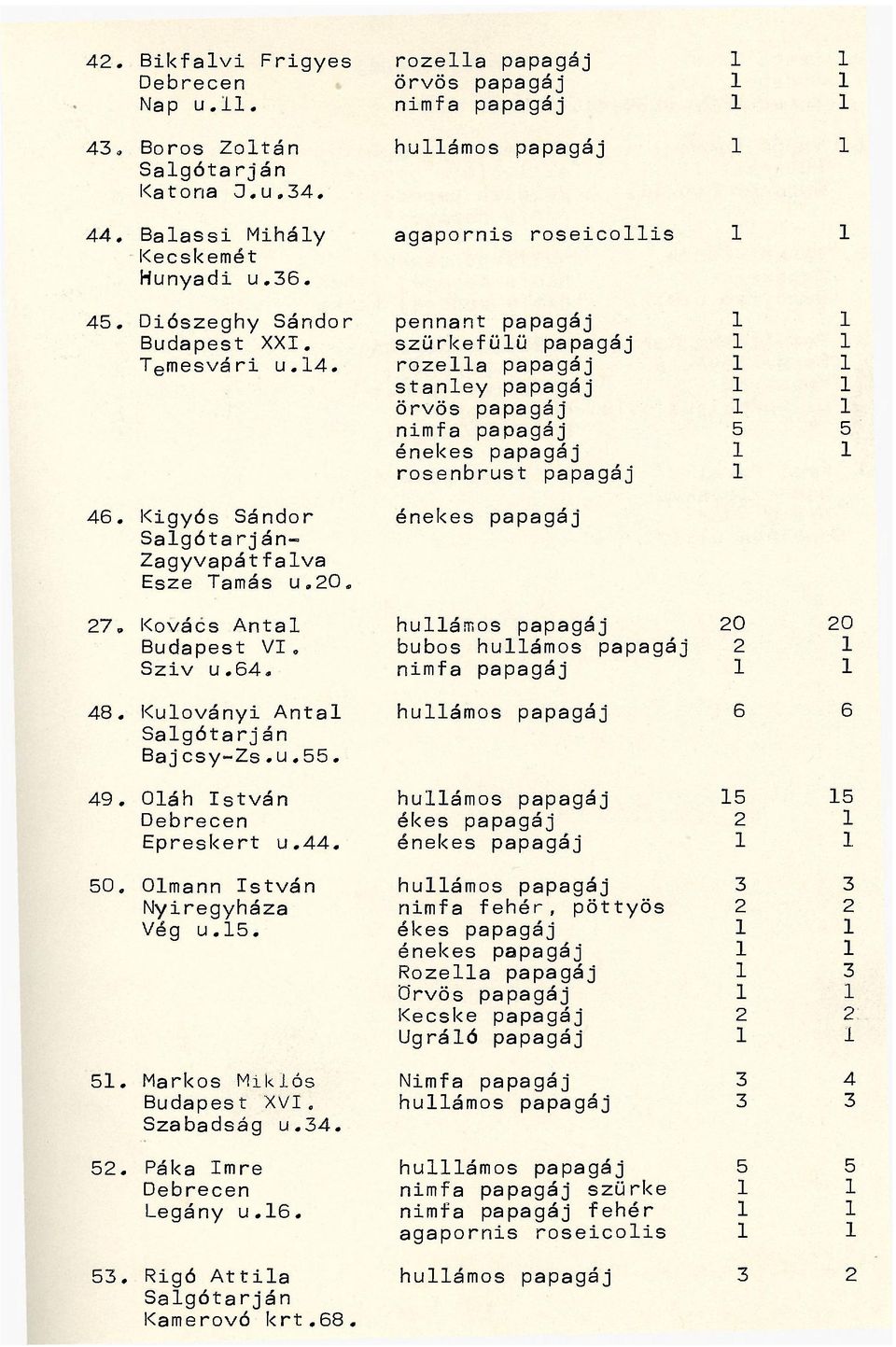 rozella papagáj 1 1 stanley papagáj 1 1 örvös papagáj 1 1 nimfa papagáj 5 5 énekes papagáj 1 1 rosenbrust papagáj 1 46. Kigyós Sándor énekes papagáj Salgóta rj án«zagyvapát falva Esze Tamás u.