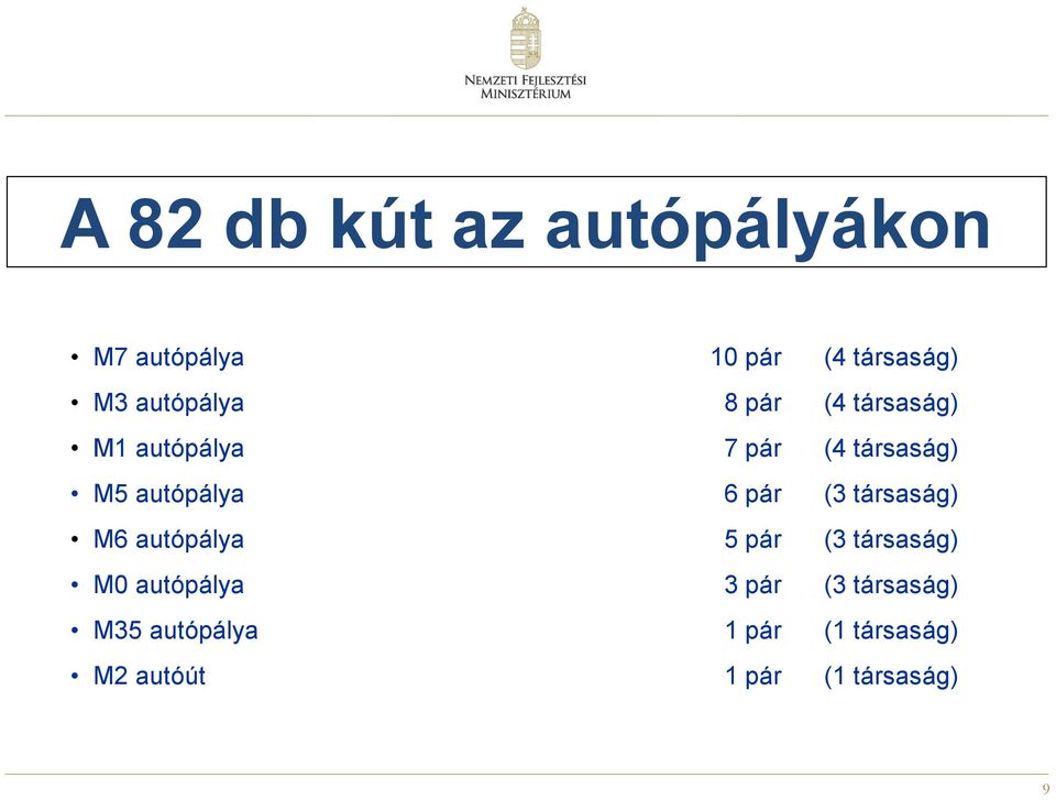 autópálya 6 pár (3 társaság) M6 autópálya 5 pár (3 társaság) M0