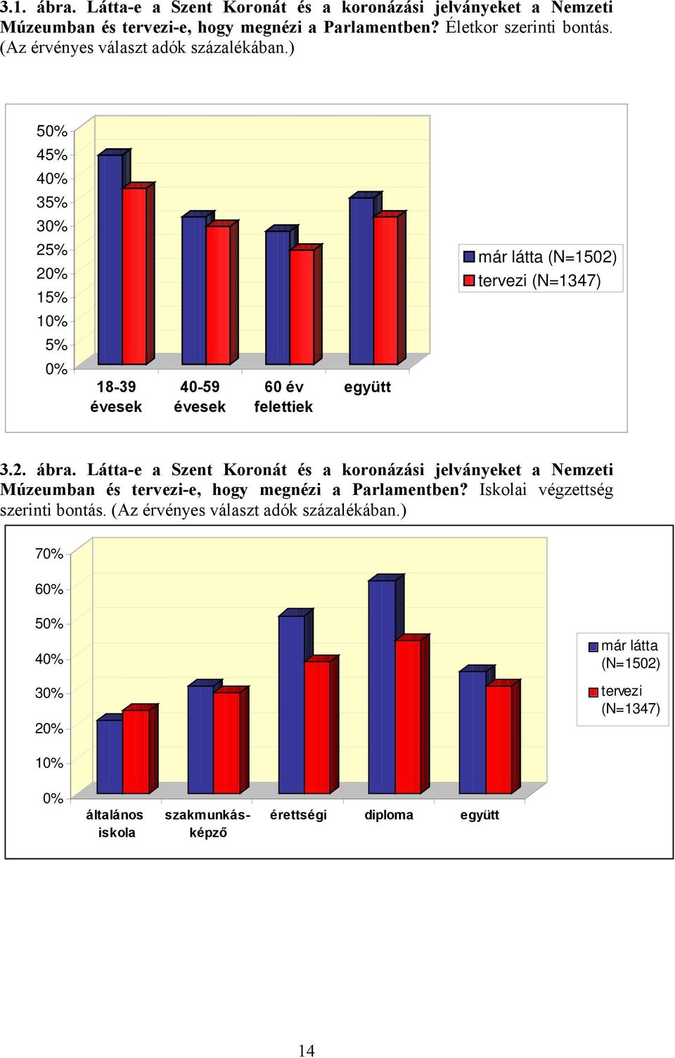 ) 50% 45% 40% 35% 30% 25% 20% 15% már látta (N=1502) tervezi (N=1347) 10% 5% 0% 18-39 évesek 40-59 évesek 60 év felettiek együtt 3.2. ábra.