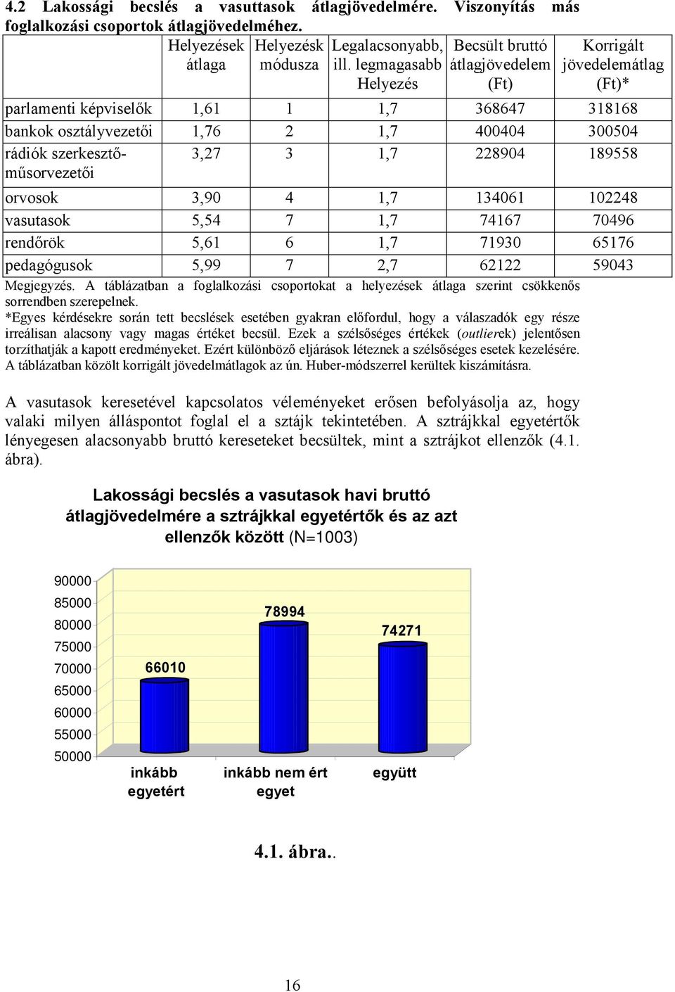 szerkesztőműsorvezetői 3,27 3 1,7 228904 189558 orvosok 3,90 4 1,7 134061 102248 vasutasok 5,54 7 1,7 74167 70496 rendőrök 5,61 6 1,7 71930 65176 pedagógusok 5,99 7 2,7 62122 59043 Megjegyzés.