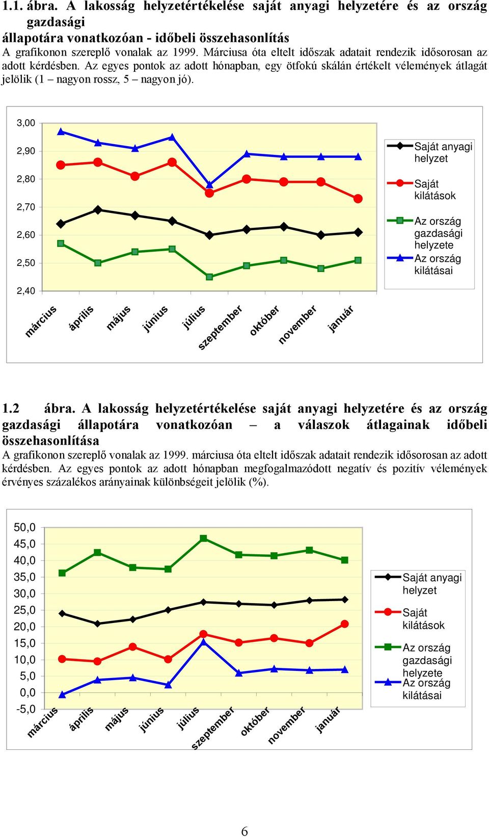 3,00 2,90 2,80 2,70 2,60 2,50 Saját anyagi helyzet Saját kilátások Az ország gazdasági helyzete Az ország kilátásai 2,40 március április május június július szeptember október november január 1.