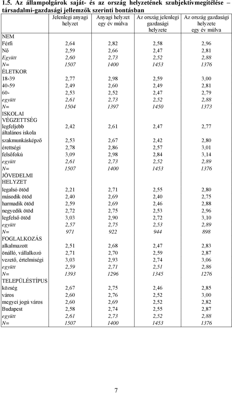 40-59 2,49 2,60 2,49 2,81 60-2,53 2,52 2,47 2,79 együtt 2,61 2,73 2,52 2,88 N= 1504 1397 1450 1373 ISKOLAI VÉGZETTSÉG legfeljebb általános iskola 2,42 2,61 2,47 2,77 szakmunkásképző 2,53 2,67 2,42