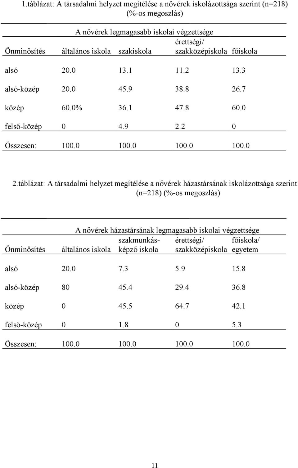 táblázat: A társadalmi helyzet megítélése a nővérek házastársának iskolázottsága szerint (n=218) (%-os megoszlás) Önminősítés A nővérek házastársának legmagasabb iskolai végzettsége