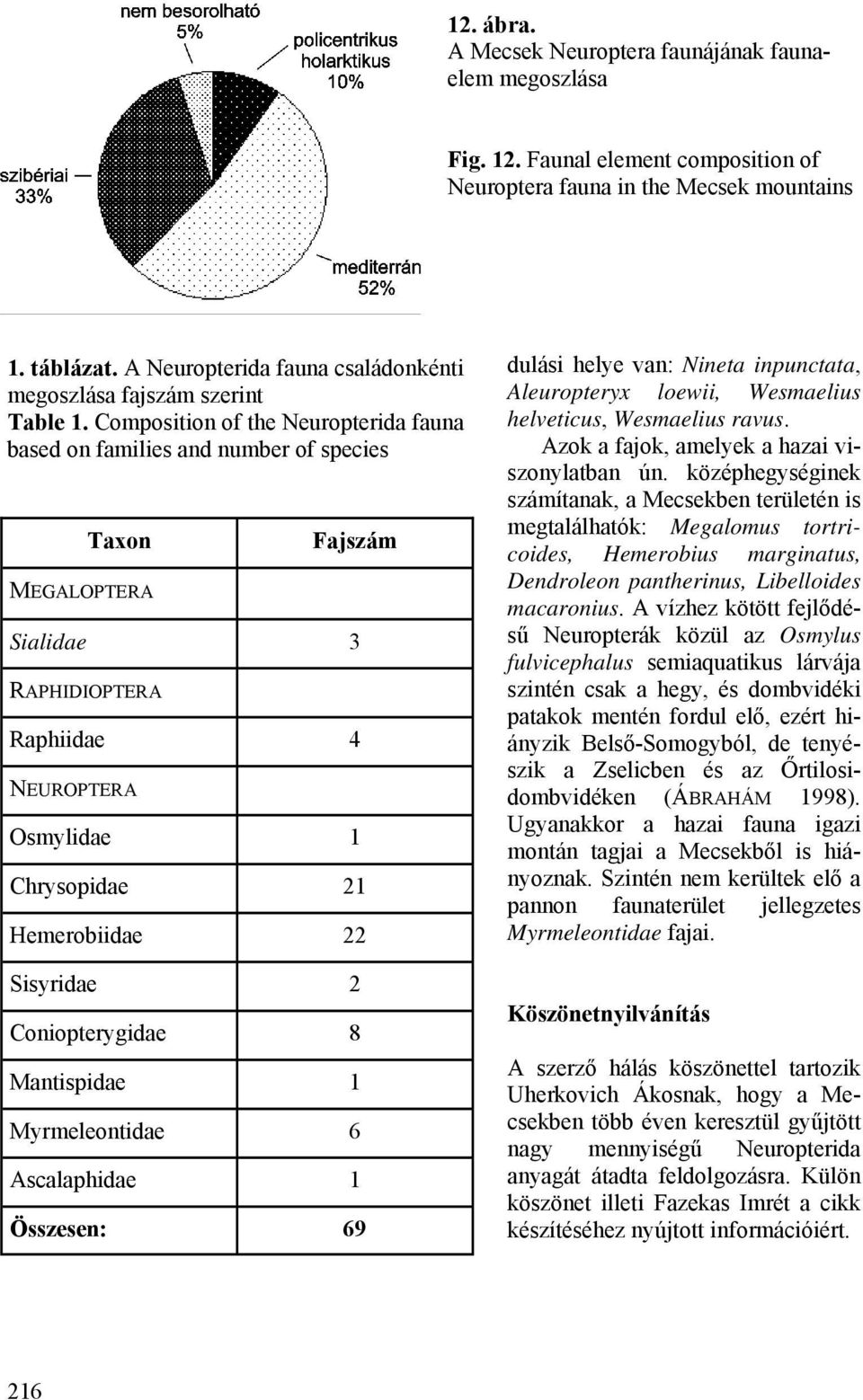 Composition of the Neuropterida fauna based on families and number of species Taxon MEGALOPTERA Fajszám Sialidae 3 RAPHIDIOPTERA Raphiidae 4 NEUROPTERA Osmylidae 1 Chrysopidae 21 Hemerobiidae 22