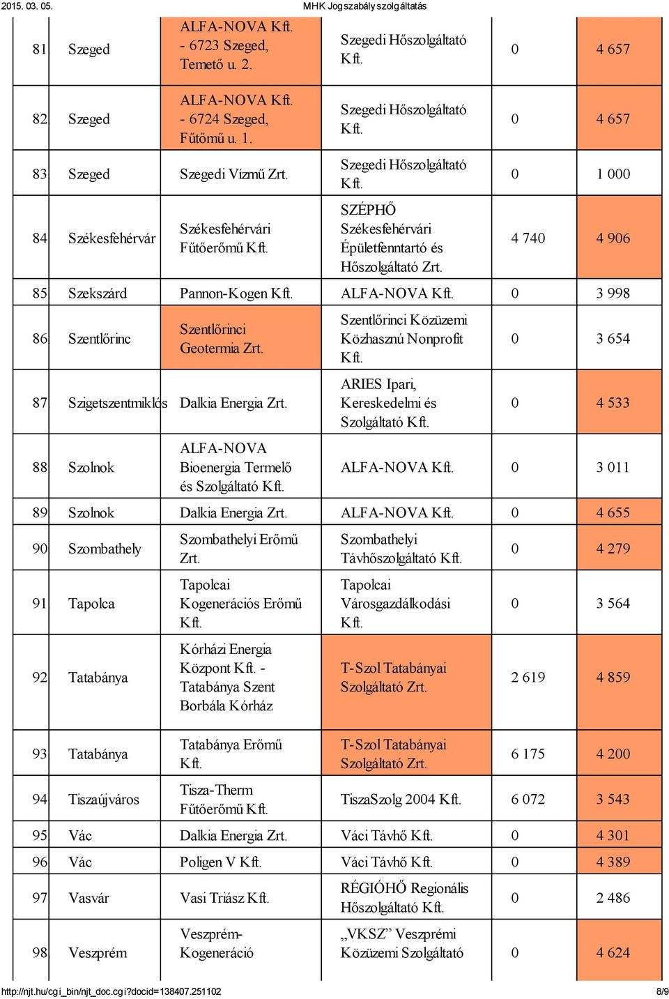 Szentlőrinc Szentlőrinci Geotermia 87. Szigetszentmiklós Dalkia Energia 88.