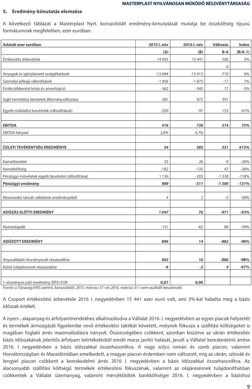 név Változás Index (A) (B) B-A (B/A-1) Értékesítés árbevétele 14 935 15 441 506 3% 0 Anyagok és igénybevett szolgáltatások -12 694-13 413-719 6% Személyi jellegű ráfordítások -1 856-1 873-17 1%