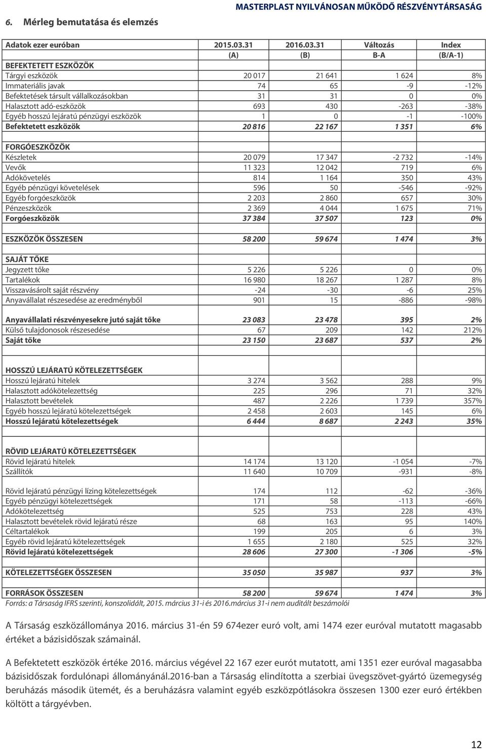 31 Változás Index (A) (B) B-A (B/A-1) BEFEKTETETT ESZKÖZÖK Tárgyi eszközök 20 017 21 641 1 624 8% Immateriális javak 74 65-9 -12% Befektetések társult vállalkozásokban 31 31 0 0% Halasztott