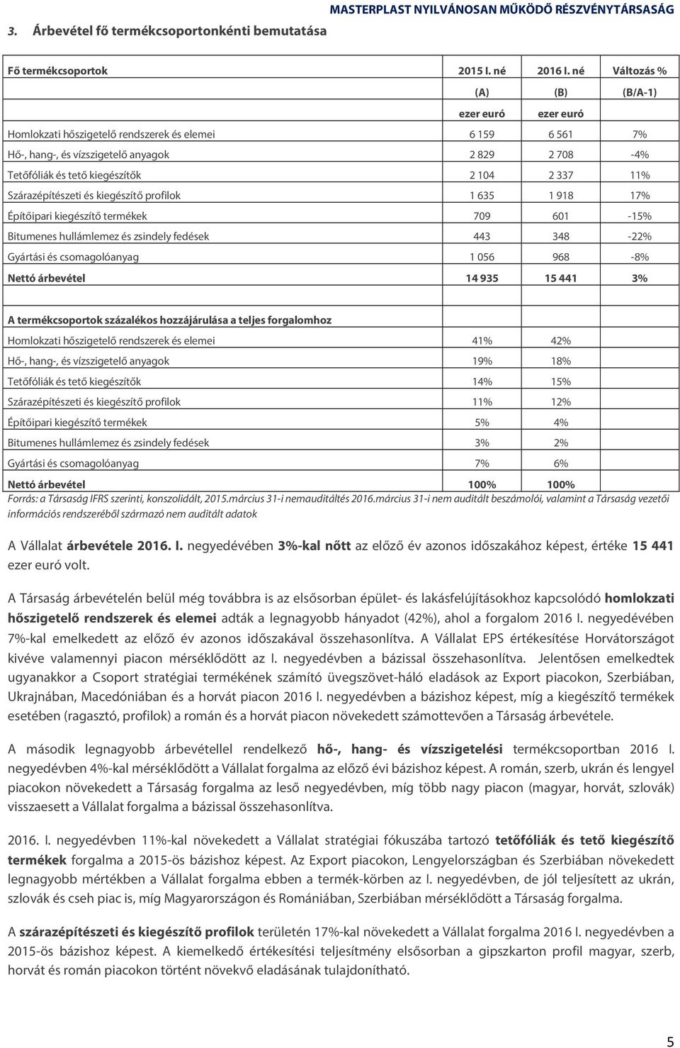 337 11% Szárazépítészeti és kiegészítő profilok 1 635 1 918 17% Építőipari kiegészítő termékek 709 601-15% Bitumenes hullámlemez és zsindely fedések 443 348-22% Gyártási és csomagolóanyag 1 056
