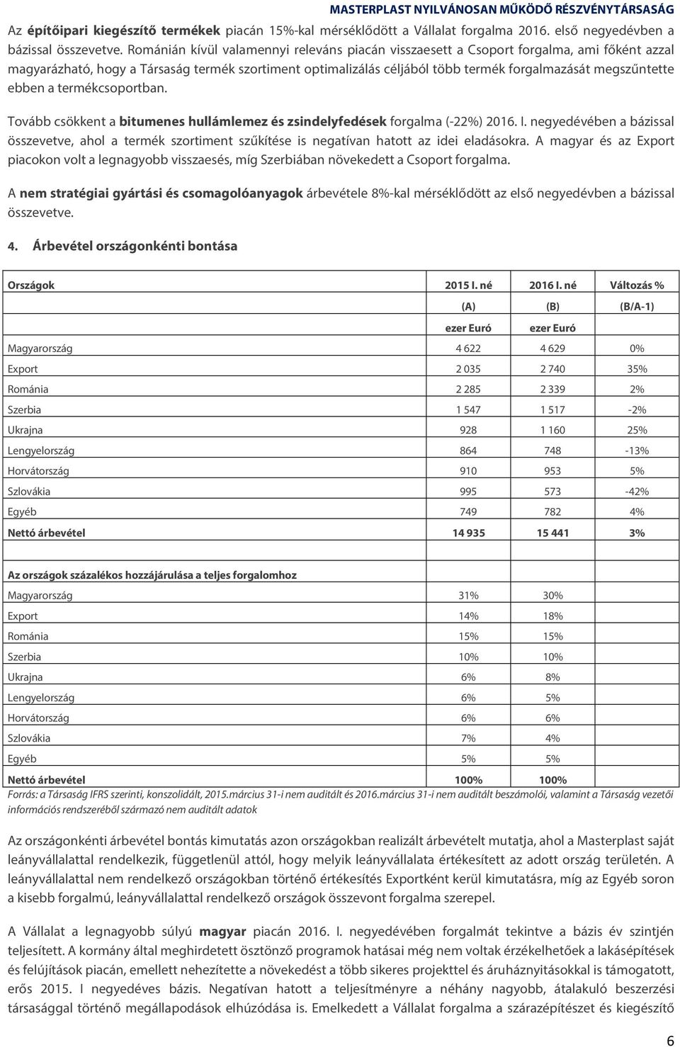megszűntette ebben a termékcsoportban. Tovább csökkent a bitumenes hullámlemez és zsindelyfedések forgalma (-22%) 2016. I.