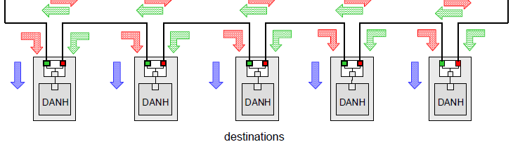 HSR hálózat felépítése PRP A frames PRP B frames standard frames Egy Ethernet hálózati hurok(ok) csatlakozik(nak) minden duplán csatlakoztatott HSR csomóponthoz (=DANH).