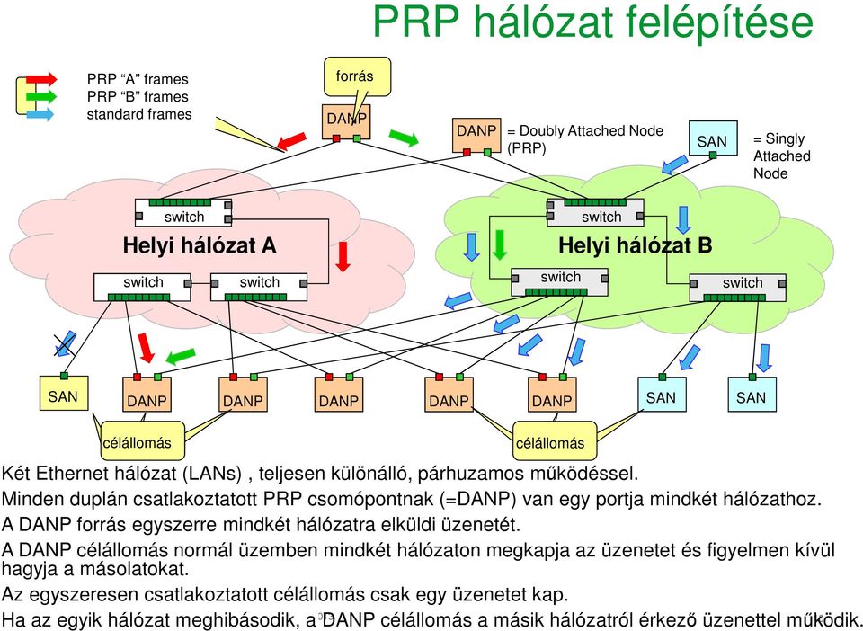 A DANP forrás egyszerre mindkét hálózatra elküldi üzenetét. A DANP célállomás normál üzemben mindkét hálózaton megkapja az üzenetet és figyelmen kívül hagyja a másolatokat.