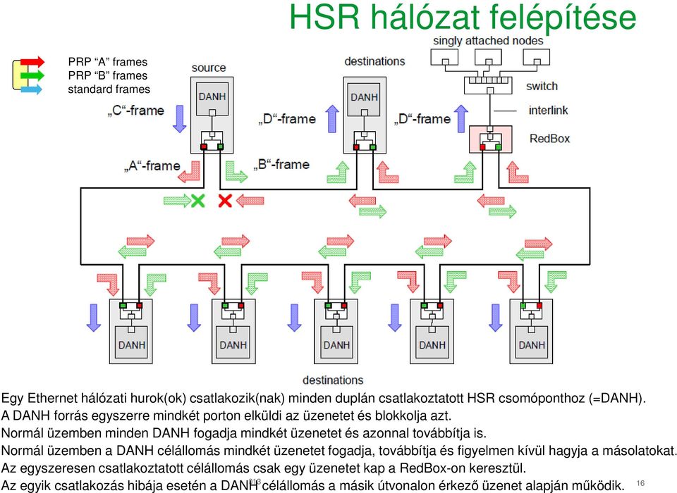 Normál üzemben minden DANH fogadja mindkét üzenetet és azonnal továbbítja is.
