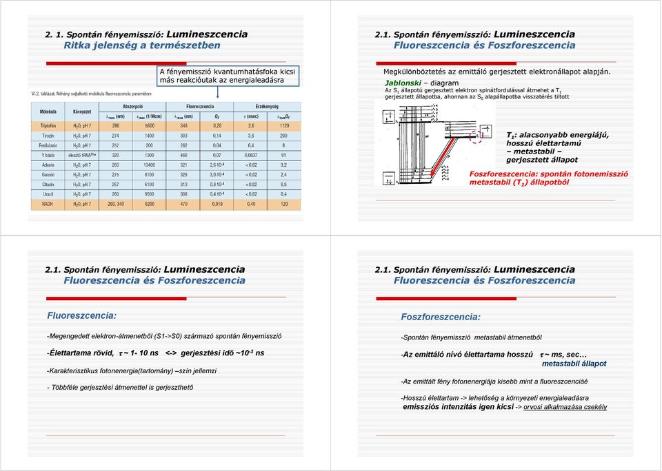 Jablonski diagram Az S 1 állapotú gerjesztett elektron spinátfordulással átmehet a T 1 gerjesztett állapotba, ahonnan az S 0 alapállapotba visszatérés tiltott T 1 : alacsonyabb energiájú, hosszú