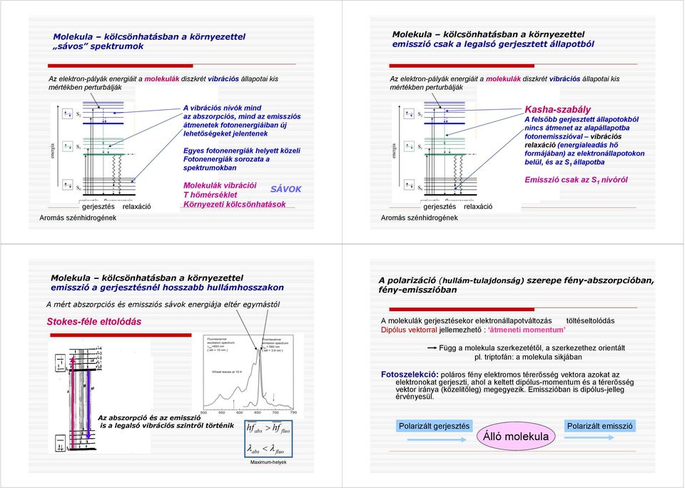 nívók mind az abszorpciós, mind az emissziós átmenetek fotonenergiáiban új lehetőségeket jelentenek Egyes fotonenergiák helyett közeli Fotonenergiák sorozata a spektrumokban Molekulák vibrációi SÁVOK