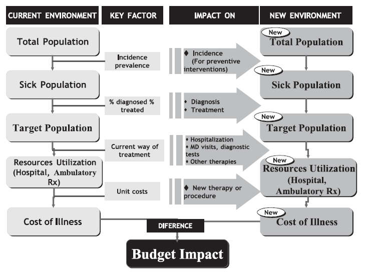 A költségvetési hatáselemzés módszertana Ref: ISPOR