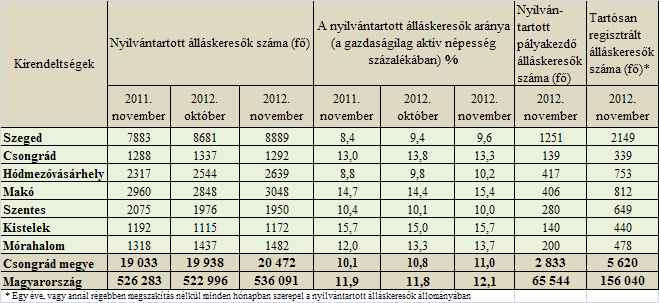A tartalomból: Főbb megyei adatok 2 Munkaerő-piaci helyzetkép Csongrád megye 2012.