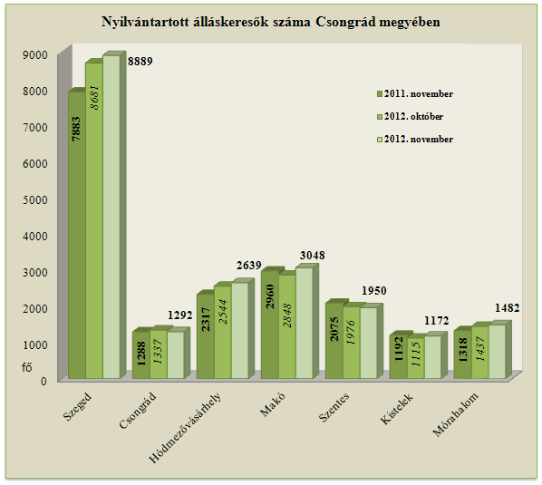 Áramlási információk 2012. november hónapban, a megyében a regisztrációba bekerülők száma 2 479 fő, mely 5,6 %-kal, 131 fővel több az előző havi beáramló létszámnál. A 2011.