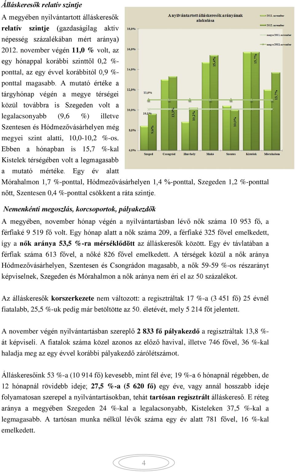 A mutató értéke a tárgyhónap végén a megye térségei közül továbbra is Szegeden volt a legalacsonyabb (9,6 %) illetve Szentesen és Hódmezővásárhelyen még megyei szint alatti, 10,0-10,2 %-os.