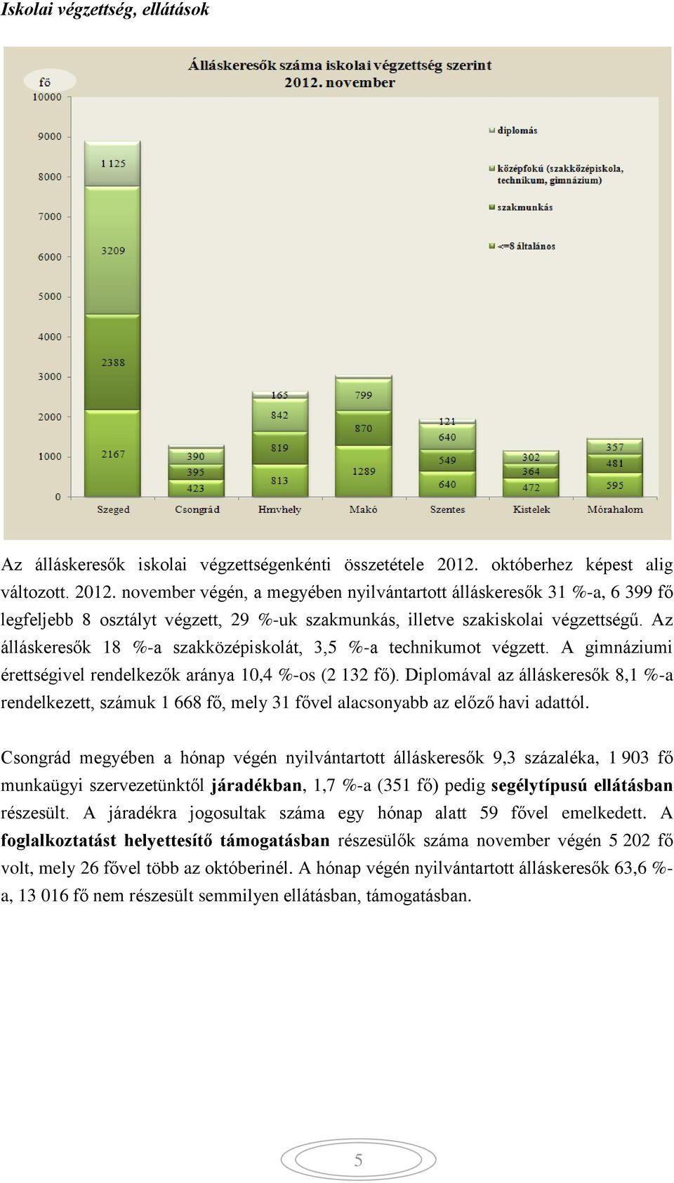 Az álláskeresők 18 %-a szakközépiskolát, 3,5 %-a technikumot végzett. A gimnáziumi érettségivel rendelkezők aránya 10,4 %-os (2 132 fő).