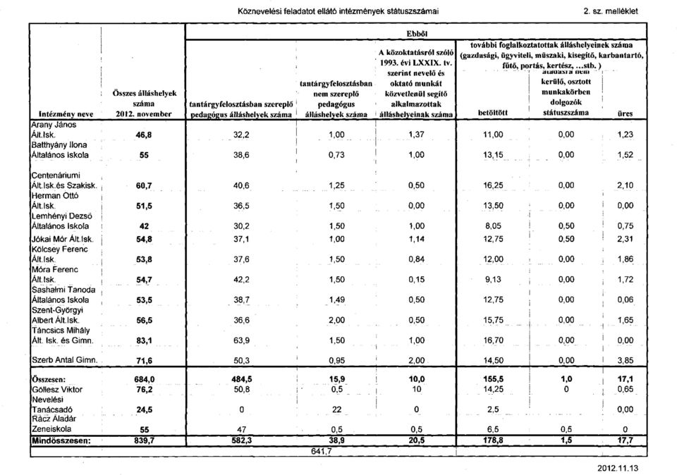 ) szerint nevelő és aiauamá nem tantárgyfelosztásban oktató munkát kerülő, osztott Összes álláshelyek nem szereplő közvetlenül segítő munkakörben száma tantárgyfelosztásban szereplő pedagógus