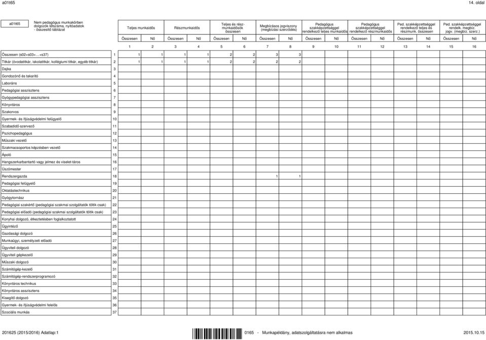 szerződés) Pedagógus Pedagógus szakképzettséggel szakképzettséggel rendelkező teljes munkaidős rendelkező részmunkaidős Ped. szakképzettséggel rendelkező teljes és részmunk. összesen Ped.