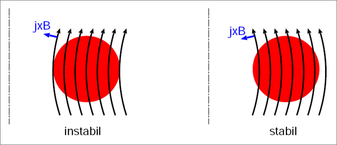 9.2. ábra. Shafranov-eltolódás cirkuláris tokamakban. A mágneses felületek általános esetben bonyolult geometriájúak lehetnek (lásd 6. fejezet).