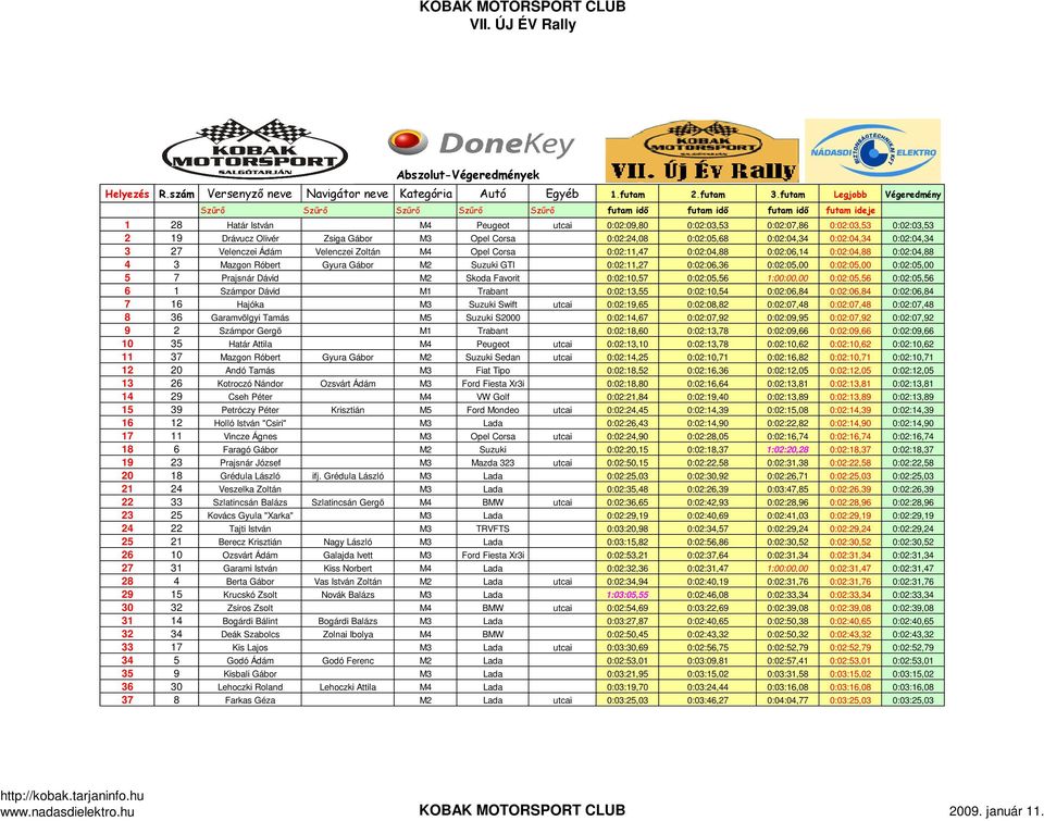 1:00:00,00 0:02:05,56 0:02:05,56 6 1 Számpor Dávid M1 Trabant 0:02:13,55 0:02:10,54 0:02:06,84 0:02:06,84 0:02:06,84 7 16 Hajóka M3 Suzuki Swift utcai 0:02:19,65 0:02:08,82 0:02:07,48 0:02:07,48