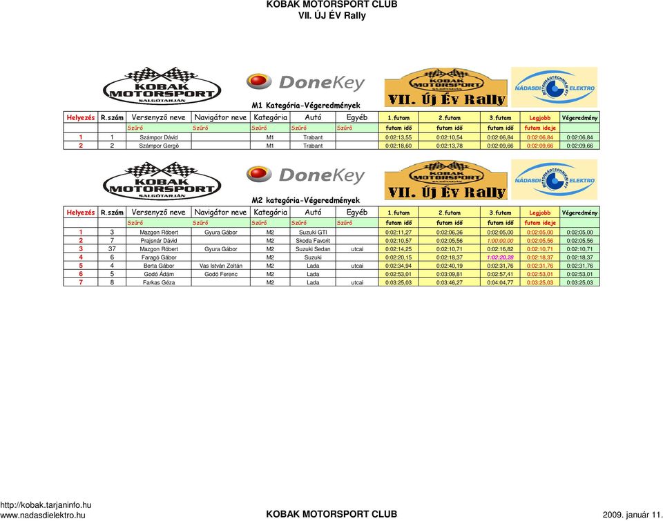 0:02:05,56 0:02:05,56 3 37 Mazgon Róbert Gyura Gábor M2 Suzuki Sedan utcai 0:02:14,25 0:02:10,71 0:02:16,82 0:02:10,71 0:02:10,71 4 6 Faragó Gábor M2 Suzuki 0:02:20,15 0:02:18,37 1:02:20,28