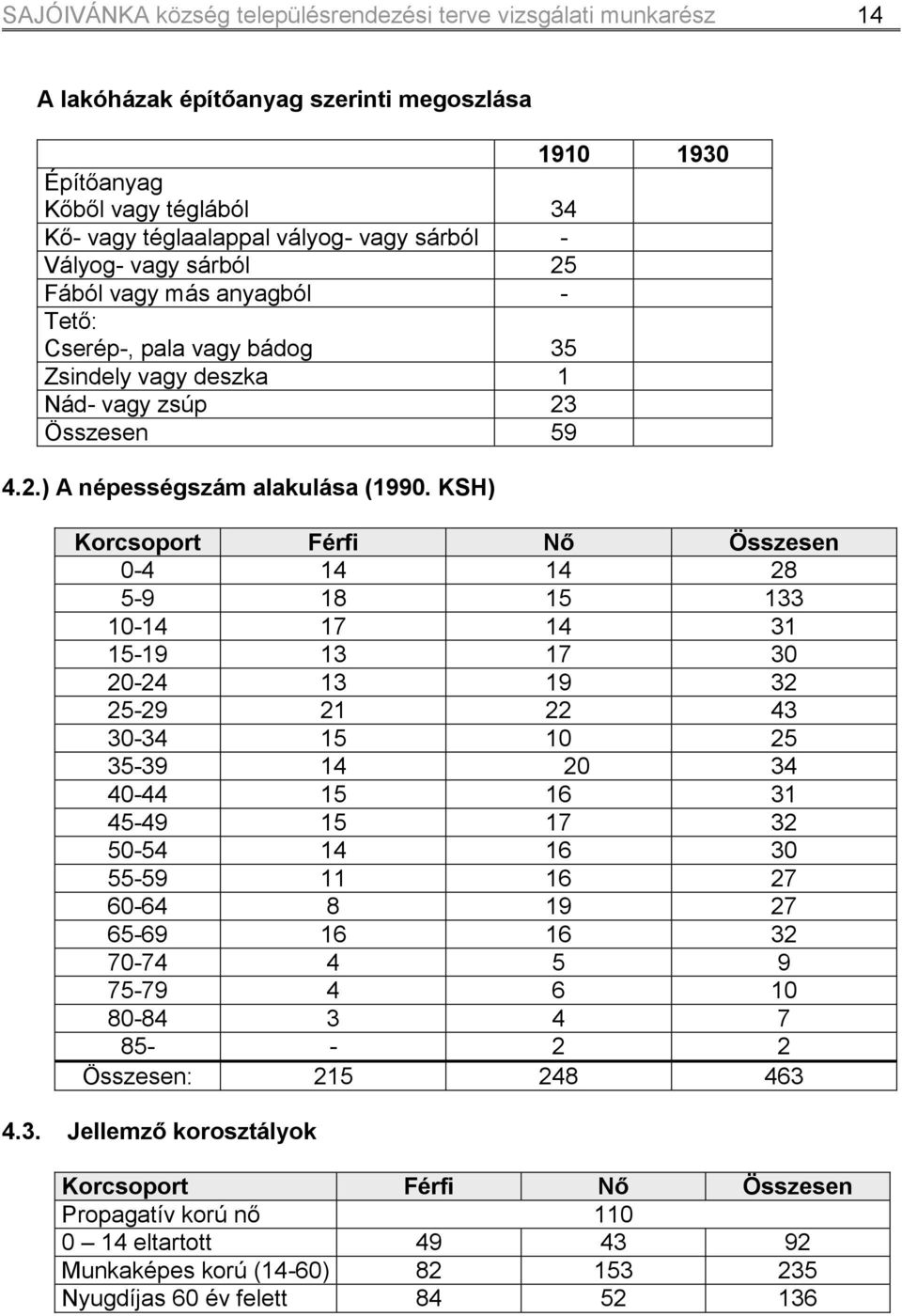 KSH) Korcsoport Férfi Nő Összesen 0-4 14 14 28 5-9 18 15 133 10-14 17 14 31 15-19 13 17 30 20-24 13 19 32 25-29 21 22 43 30-34 15 10 25 35-39 14 20 34 40-44 15 16 31 45-49 15 17 32 50-54 14 16 30