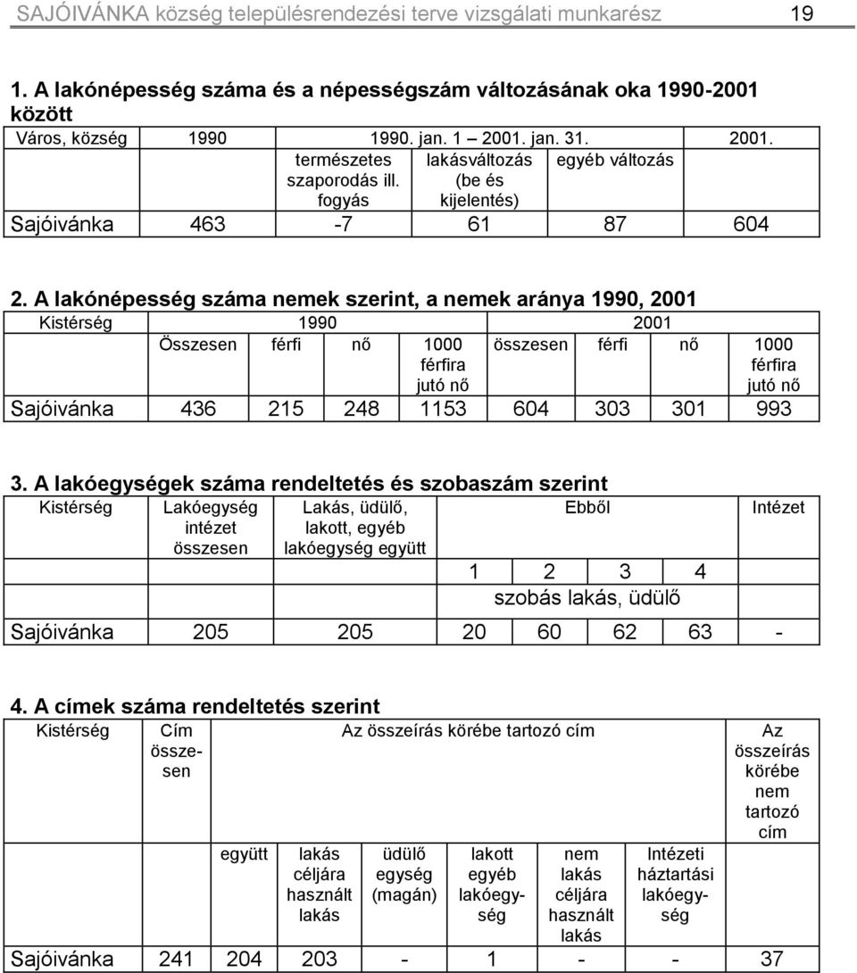 A lakónépesség száma nemek szerint, a nemek aránya 1990, 2001 Kistérség 1990 2001 Összesen férfi nő 1000 férfira jutó nő összesen férfi nő 1000 férfira jutó nő Sajóivánka 436 215 248 1153 604 303 301
