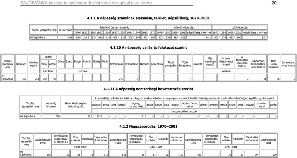 1949 1960 1970 1970 1980 1990 2001 népsűrűség 1 km²-re 1970 1980 1990 2001 népsűrűség 1 km²-re 03 Sajóivánka 1 023 309 314 383 434 415 408 536 505 502 573 590 602 534 485 625 61,1 602 538 463 600