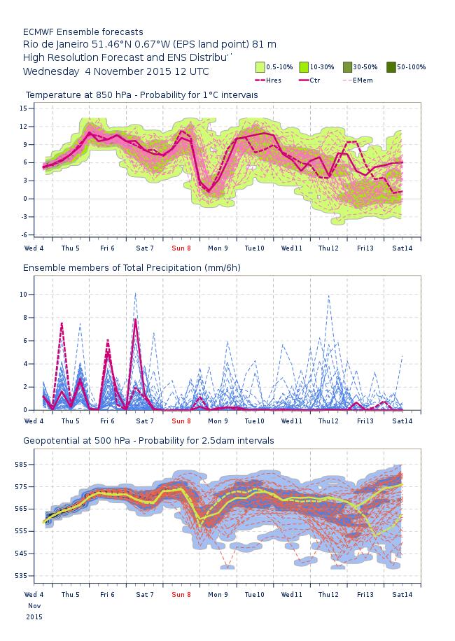 ECMWF valószínűségi előrejelzések 10 és