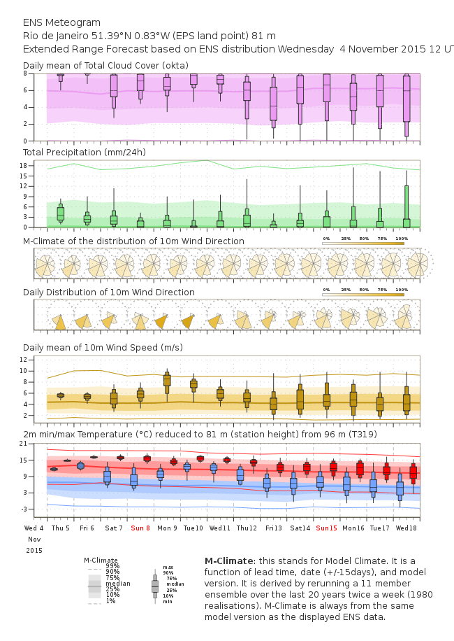 meteogramok Rio de Janeiro-ra: