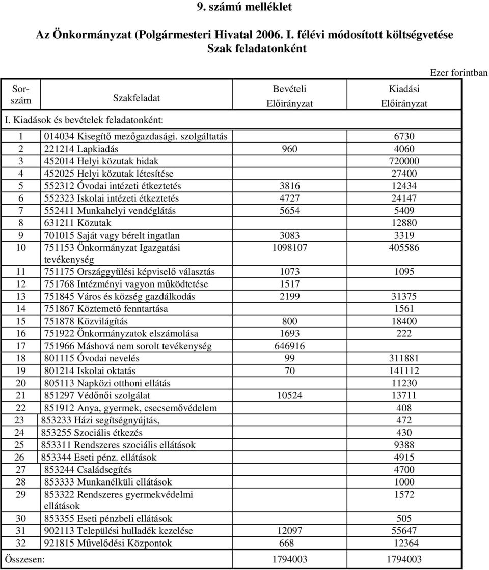 szolgáltatás 6730 2 221214 Lapkiadás 960 4060 3 452014 Helyi közutak hidak 720000 4 452025 Helyi közutak létesítése 27400 5 552312 Óvodai intézeti étkeztetés 3816 12434 6 552323 Iskolai intézeti