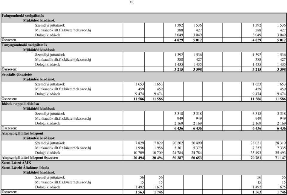 hj 388 427 388 427 Dologi kiadások 1 435 1 435 1 435 1 435 Összesen: 3 215 3 398 3 215 3 398 Szociális étkeztetés Személyi juttatások 1 653 1 653 1 653 1 653 Munkaadók ált.fiz.közterhek.szoc.