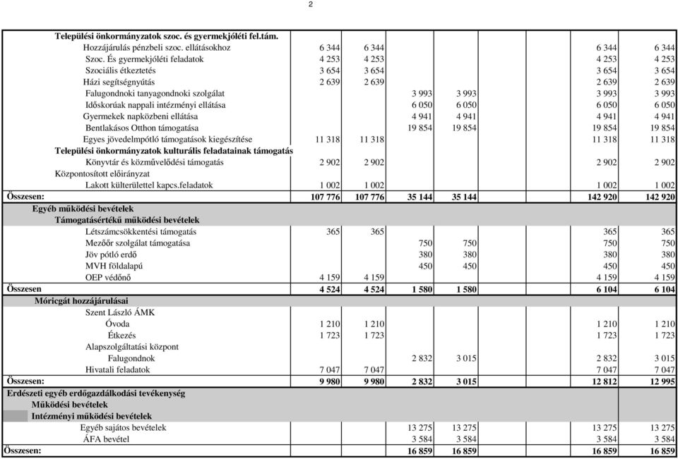 993 Időskorúak nappali intézményi ellátása 6 050 6 050 6 050 6 050 Gyermekek napközbeni ellátása 4 941 4 941 4 941 4 941 Bentlakásos Otthon támogatása 19 854 19 854 19 854 19 854 Egyes jövedelmpótló