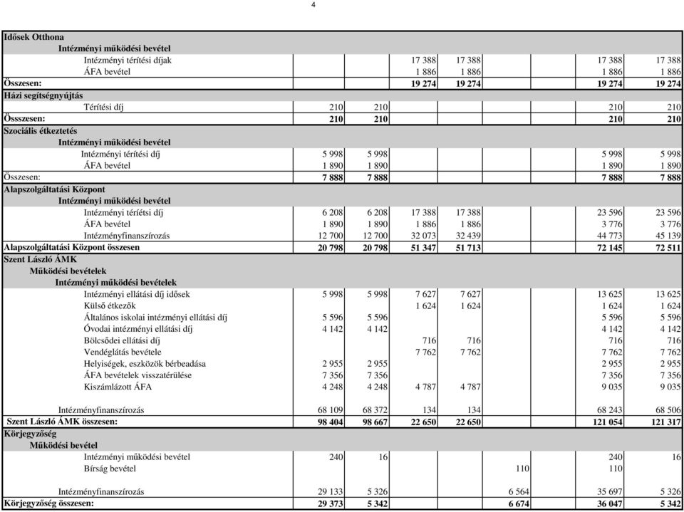 7 888 7 888 7 888 7 888 Alapszolgáltatási Központ Intézményi működési bevétel Intézményi téríétsi díj 6 208 6 208 17 388 17 388 23 596 23 596 ÁFA bevétel 1 890 1 890 1 886 1 886 3 776 3 776