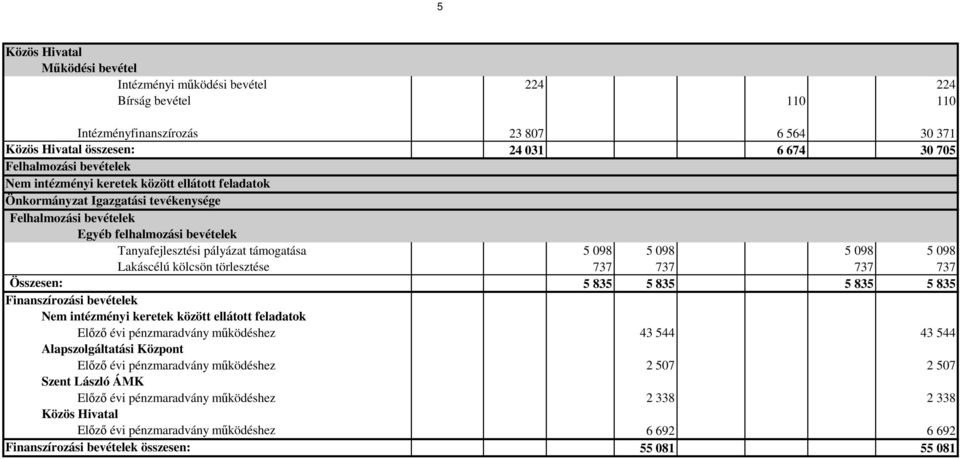 098 5 098 Lakáscélú kölcsön törlesztése 737 737 737 737 Összesen: 5 835 5 835 5 835 5 835 Finanszírozási bevételek Nem intézményi keretek között ellátott feladatok Előző évi pénzmaradvány működéshez