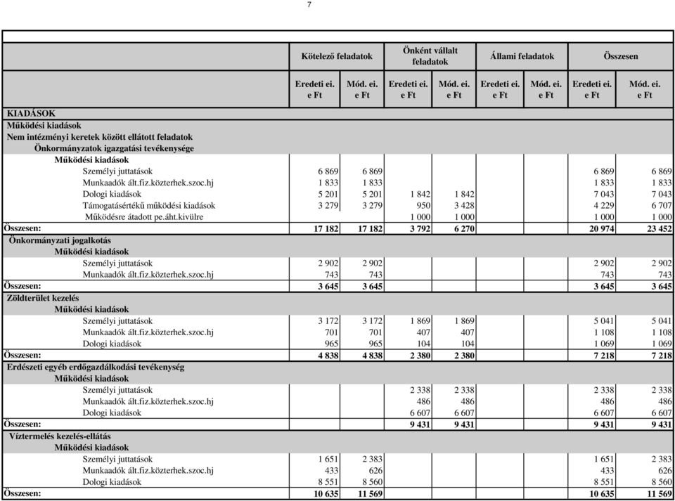 hj 1 833 1 833 1 833 1 833 Dologi kiadások 5 201 5 201 1 842 1 842 7 043 7 043 Támogatásértékű működési kiadások 3 279 3 279 950 3 428 4 229 6 707 Működésre átadott pe.áht.