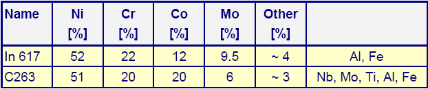 50%+ erőművi fejlesztések Nickel bázisú anyagok: tűztérfal (HCM12, In 617), túlhevítők (Ausztenit + In 617, 740), kilépő