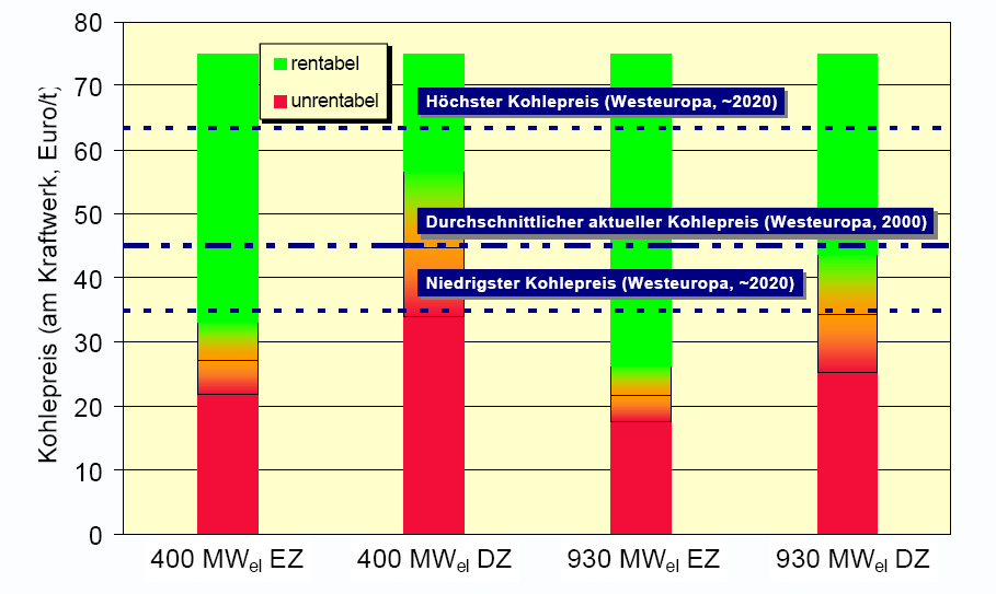 Erőművi szénár Euró/t 50%+ erőmű gazdaságossága Gazdaságos Nem gazdaságos Legmagasabb