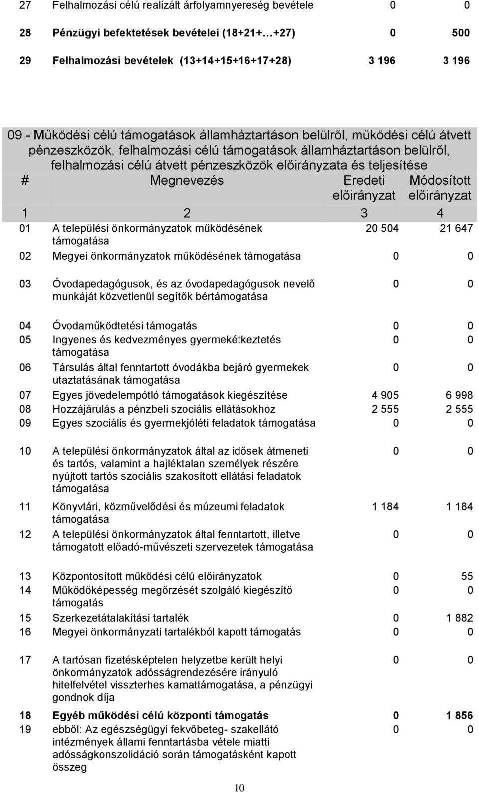 Módosított 1 2 3 4 01 A települési önkormányzatok működésének 20 504 21 647 támogatása 02 Megyei önkormányzatok működésének támogatása 03 Óvodapedagógusok, és az óvodapedagógusok nevelő munkáját