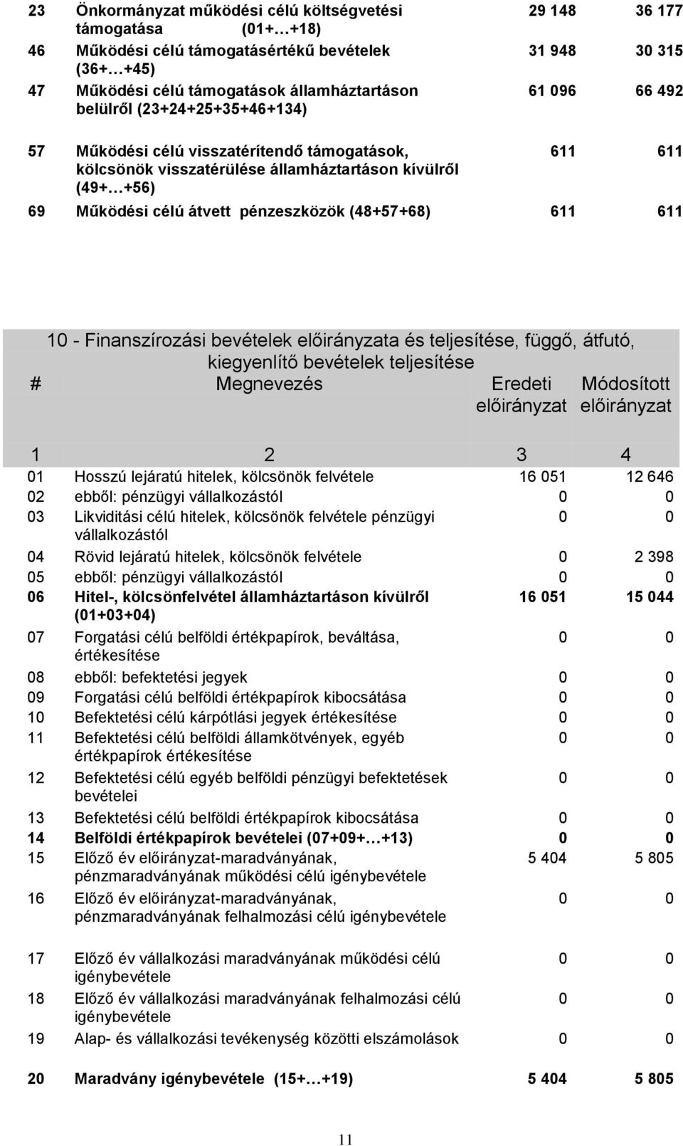 (48+57+68) 611 611 10 - Finanszírozási bevételek a és teljesítése, függő, átfutó, kiegyenlítő bevételek teljesítése # Megnevezés Eredeti Módosított 1 2 3 4 01 Hosszú lejáratú hitelek, kölcsönök